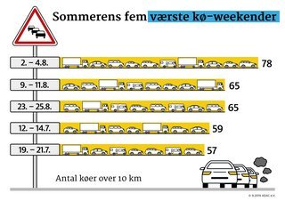 Særligt i august var risikoen for at ramme en kø stor på de tyske motorveje