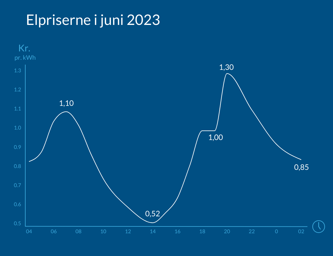 Graf over elpriser for juni 2023