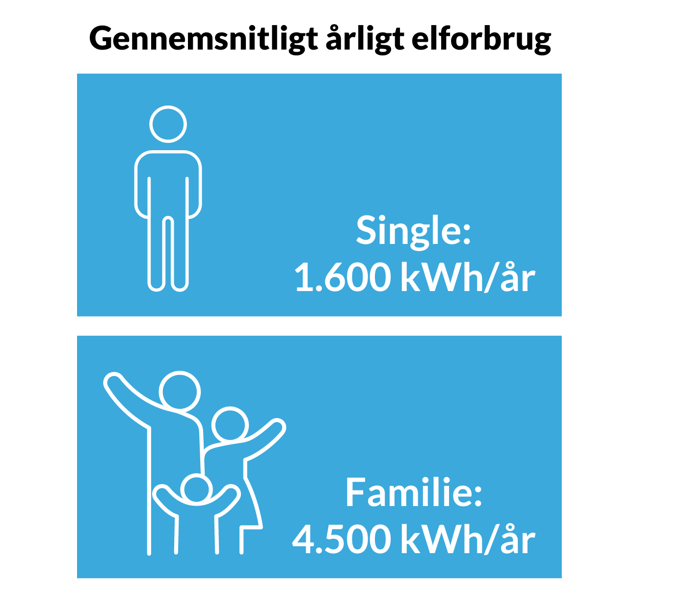 illustration af gennemsnitligt elforbrug for singler og familier