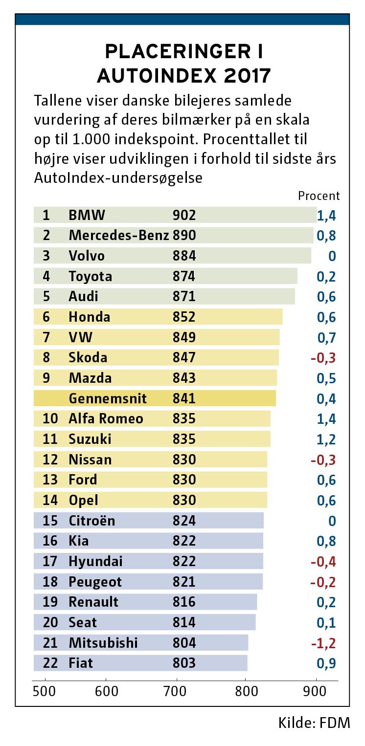 BMW topper for 6. år i træk FDMs AutoIndex som det bilmærke, de danske bilejere samlet set er mest tilfredse med.  