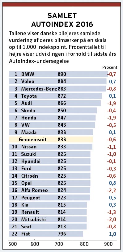 BMW topper for 5. år i træk FDMs AutoIndex-undersøgelse. Generelt er tilfredsheden dog dalet blandt bilejerne. 