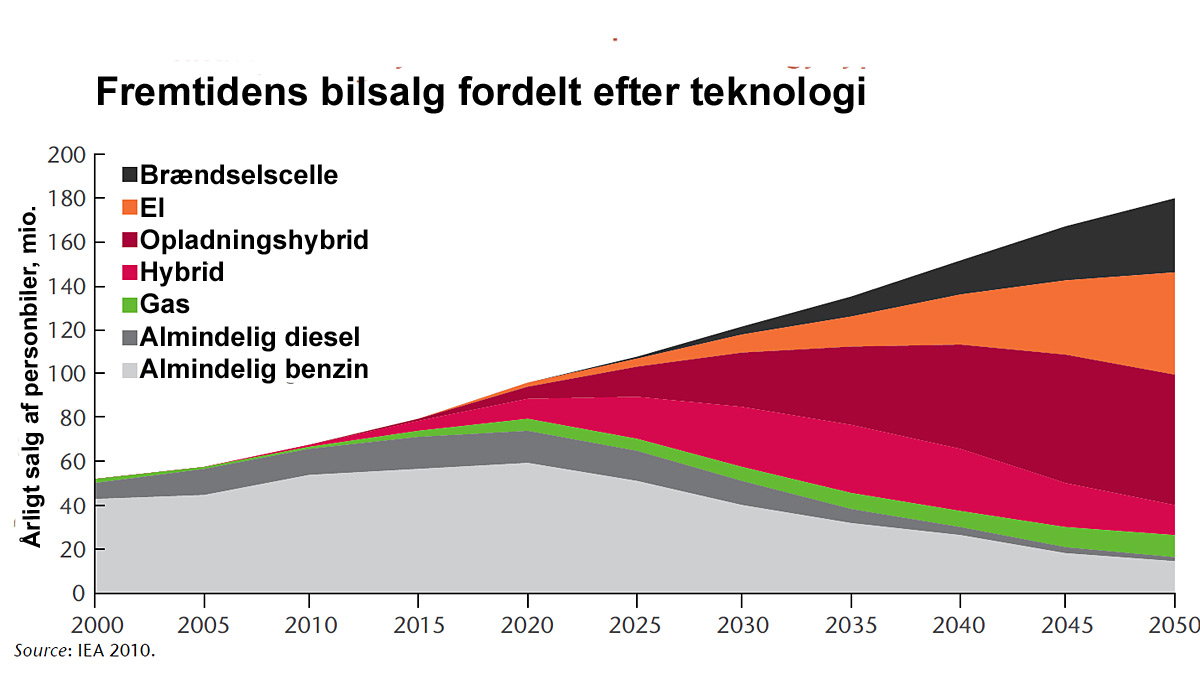 Sådan vil de forskellige bilteknologier udvikle sig frem til 2050, vurderer IEA. Opladningshybrider vil der blvie solgt flest af.