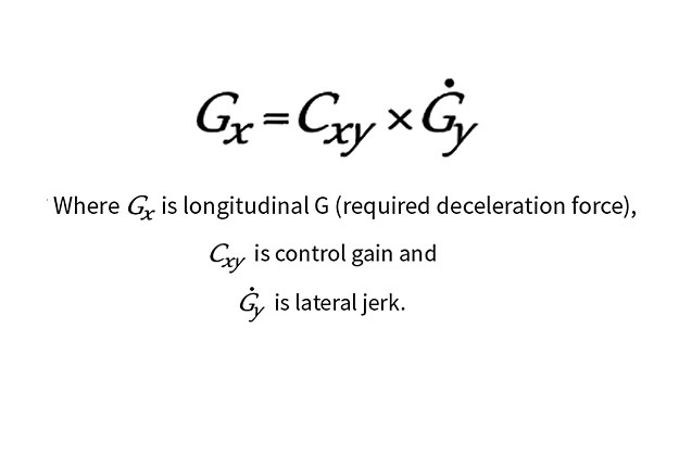 Denne formel viser sammenhængen mellem de langsgående kræfter, Gx, og de tværgående accelerationer, Gy. Det er faktoren Cxy, Mazda har opdaget sammen med et stort japansk forskningsinstitut.