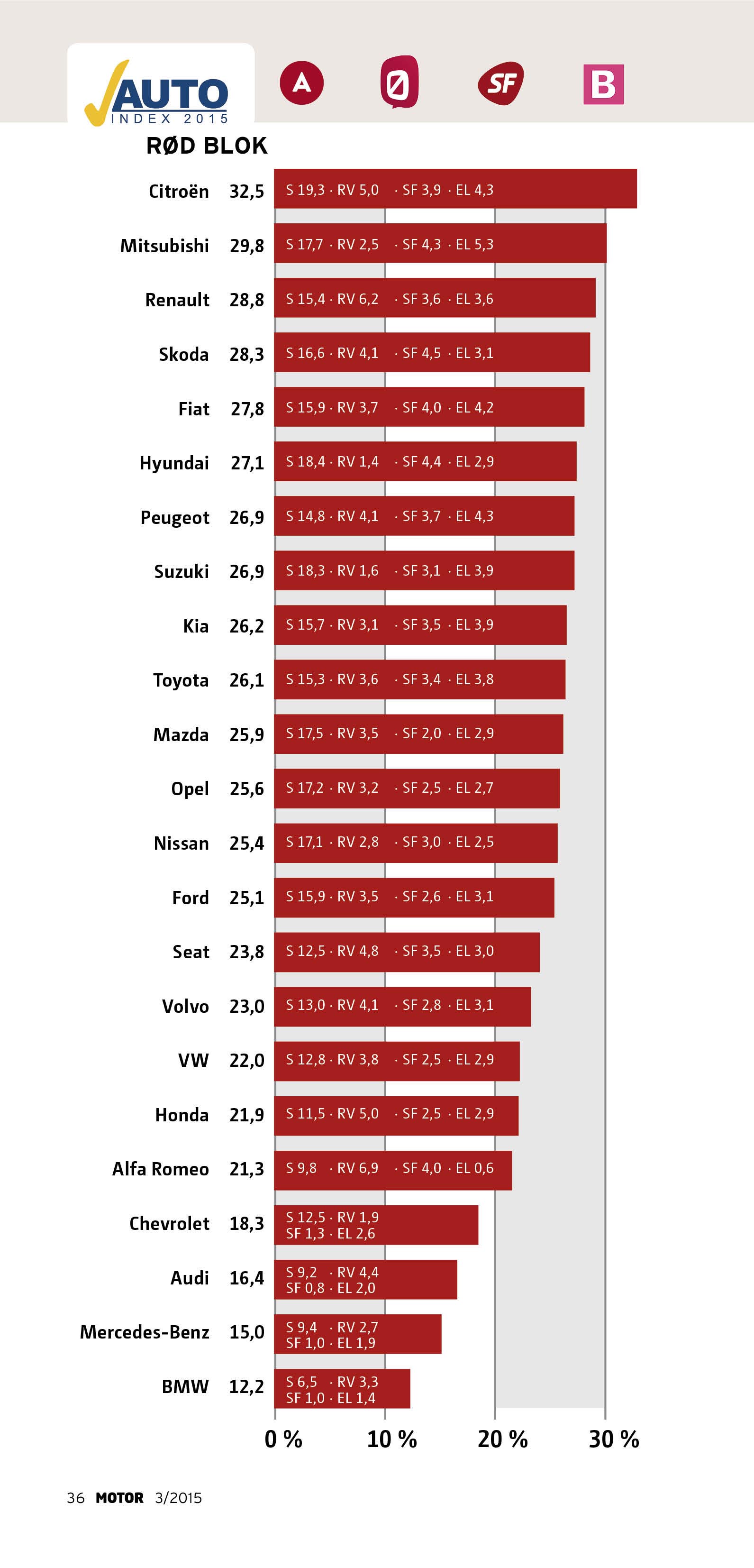 Tallene ud for hvert bilmærke angiver, hvor mange procent af ejerne af det enkelte bilmærke, der stemmer på rød blok. I den røde bjælke kan man se, hvordan stemmerne fordeler sig på de enkelte partier. Grafik: Motor/ Anders Grønning