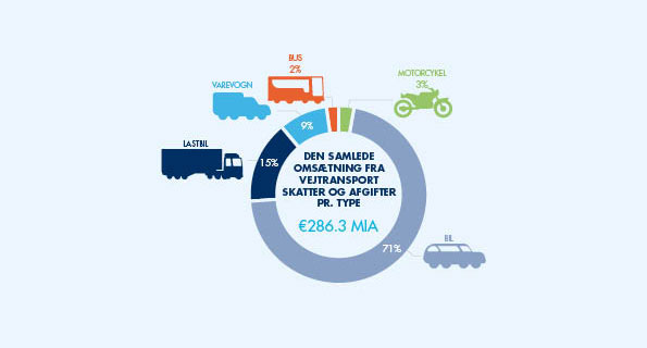 Af EU-landenes samlede indtægter fra køretøjer kom de 71. pct. i 2013 fra personbilerne.