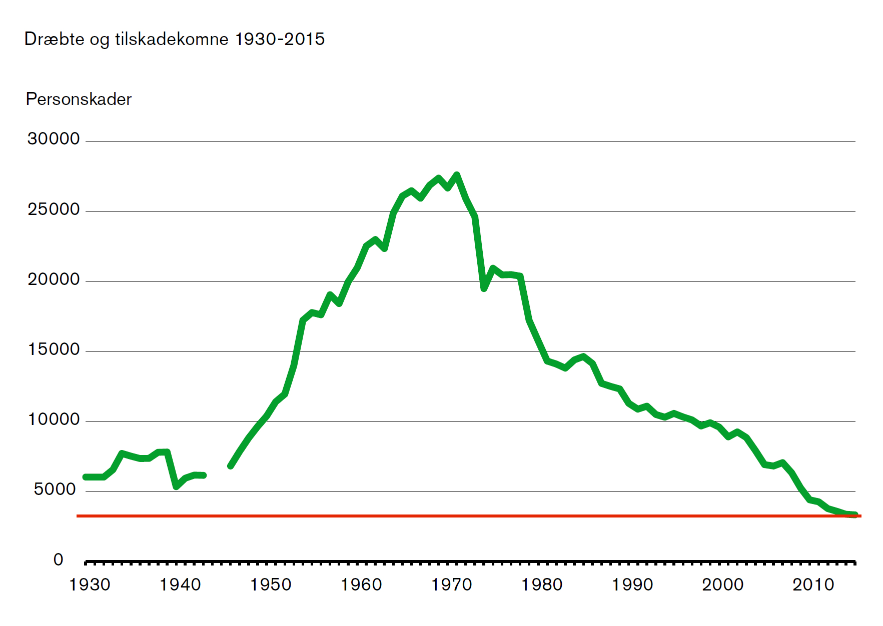 Udviklingen i personskader i den danske trafik 1930-2015. Kilde: Vejdirektoratet