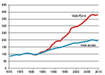Trafikken over Vejle Fjord vokser dobbelt så hurtigt som i resten af landet.