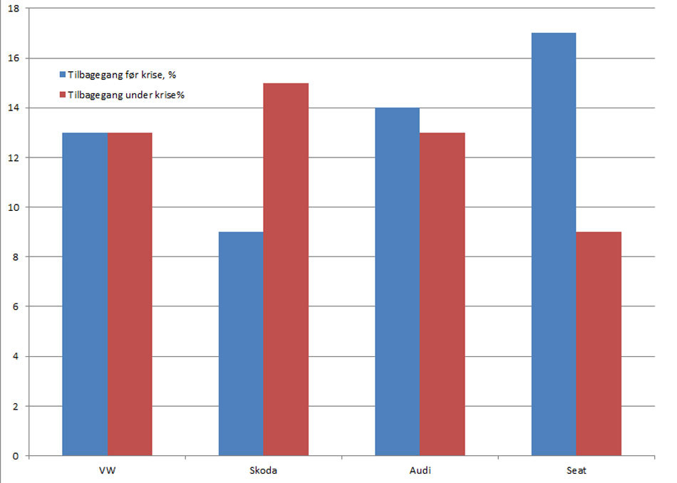 Søjlerne viser de fire mærkers tab i markedsandele tre måneder før (blå) og tre måneder efter (rød) dieselsagen brød ud. For VW og Audi er tilbagegangen ikke større efter, mens Skodas tilbagegang er vokset og Seats er mindsket.
