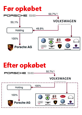 Volkswagen har nu øget sin andel af Porsches sportsvognsdivision fra 49.9 procent til 100 procent og mærket kan ca. 1. august rykke rykke ind i boksen med de ti andre mærker.