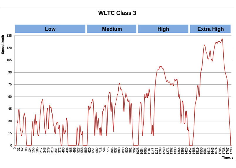 Fremtidens testcyclus for biler, kaldet WLTC, som den formentlig vil se ud. Accelerationerne er hårdere end i dag, der er flere af dem, og tophastigheden er højere.