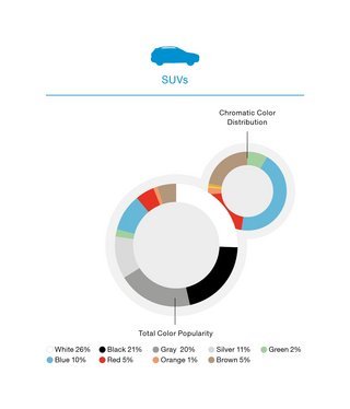 SUV-klassen er den, hvor de brunlige farver ofte ses. Grafik: BASF Coatings