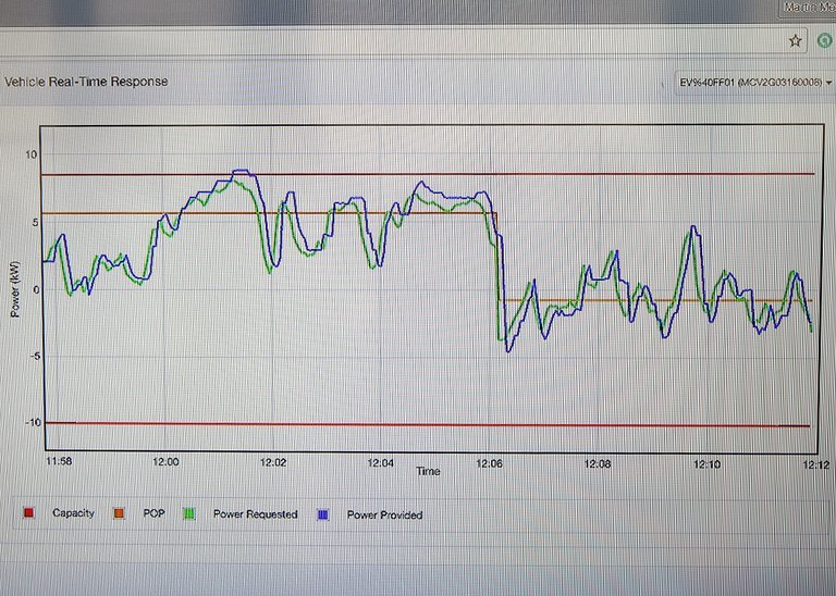 Her ses situationen for en enkelt elbil. Den blå linje viser, at elbilen i begyndelsen aflades med 0-8 kW og senere op- og aflades med op til 5 kW.