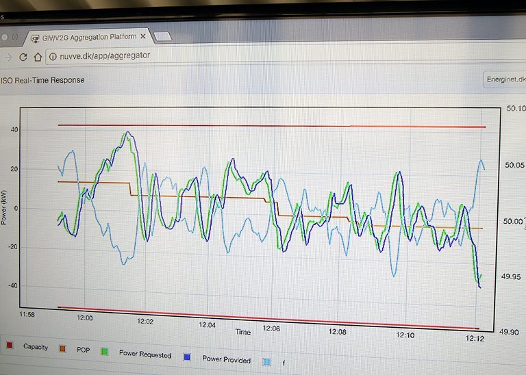 Grafen ser kompliceret ud, men viser i realtid hvad det hele går ud på. Den låseblå linje viser elnettets frekvens, og den skal ligge inden for den øverste og nederste sorte streg, men helst lige på 0-linjen i midten. Når frekvensen kommer over 50,0, beder systemet om at sende strøm ud til elbilerne (den grønne streg), og med ca. fem sekunders forsinkelse tager de parkererde elbiler imod strømmen.