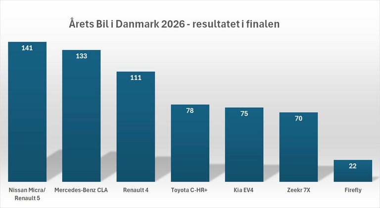 Pointfordelingen for Årets Bil i Danmark 2026