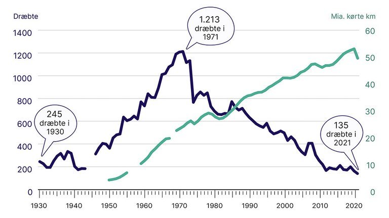 Udviklingen i trafiksikkerhed har været forrygende god set over mange år. Siden antallet af trafikdræbte toppede i 1971, er antallet dykket med næsten 90 procent. Samtidig er trafikken fordoblet.