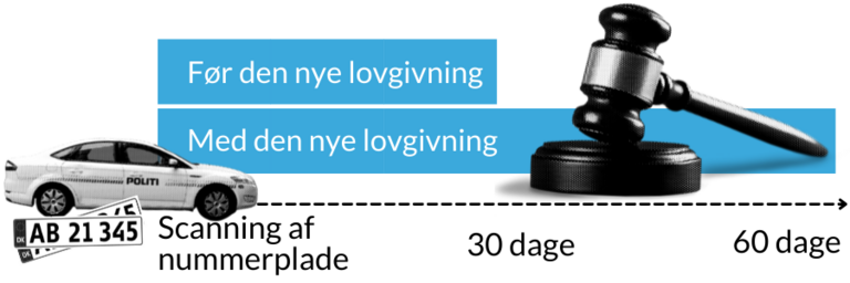 Grafik: Illustration af de udvidede muligheder for at gemme data, her fra 30 til 60 dage