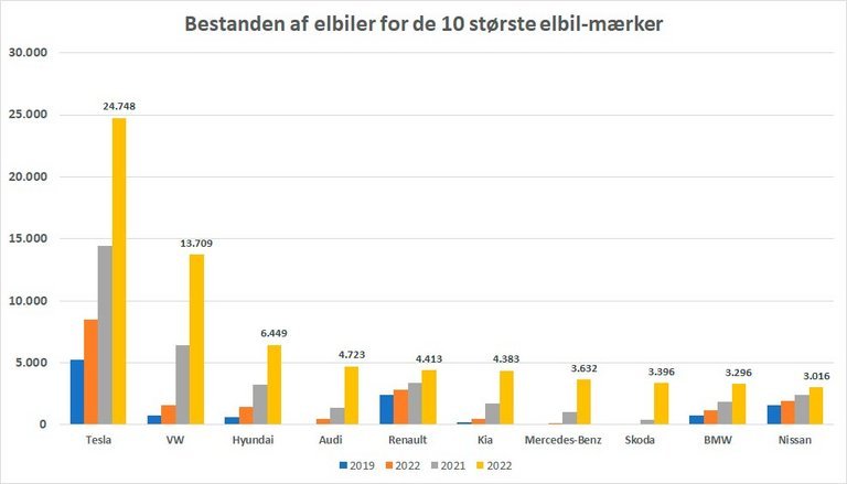 Tesla har langt flest elbiler på de danske veje, men forskellen til de øvrige mærker skrumper.