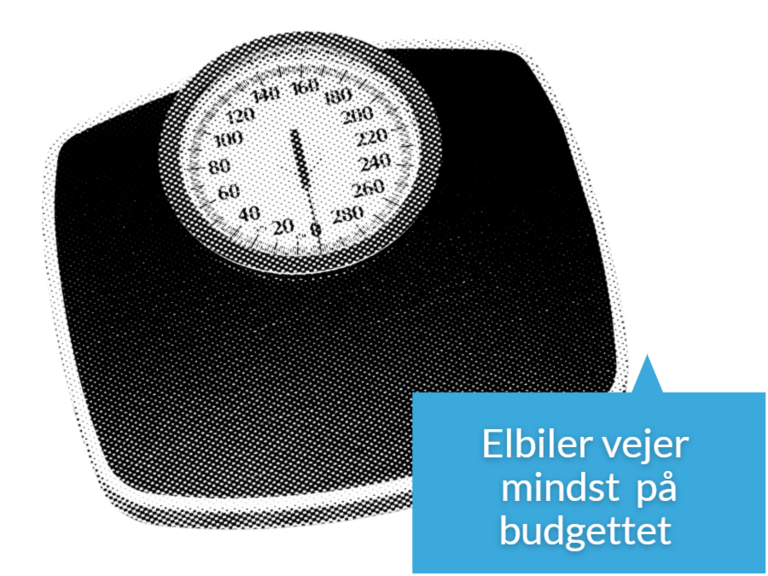 Illustration: Vægt og teksten: "Elbiler vejer mindst på budgettet"