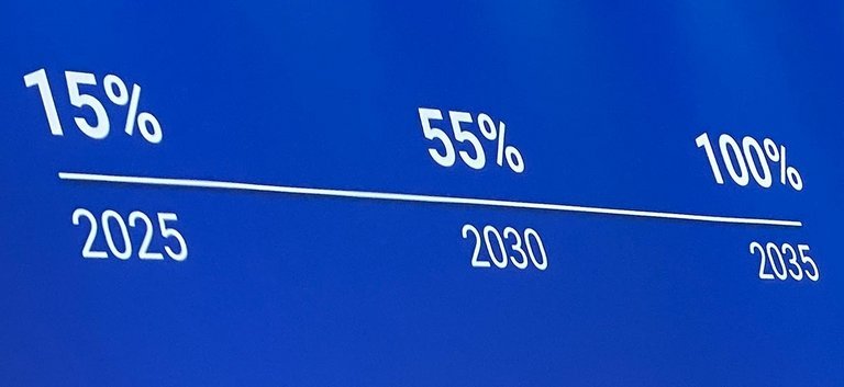 Så meget skal C=2-udlledningen fra nye biler reduceres frem til 2035 i forhold til nu.