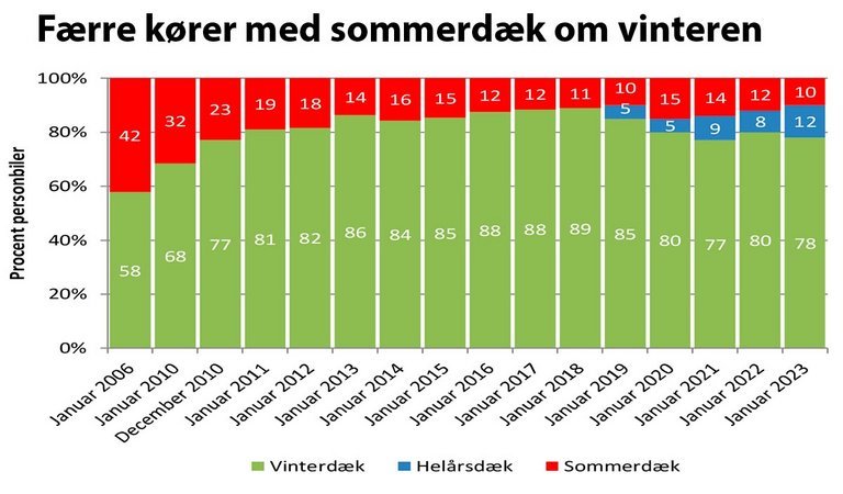 Udviklingen i danskernes brug af vinter-, sommer- og helårsdæk.