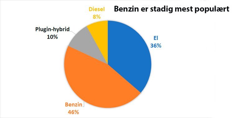 Lagkagediagram med fordeling af drivmidler blandt nye biler.