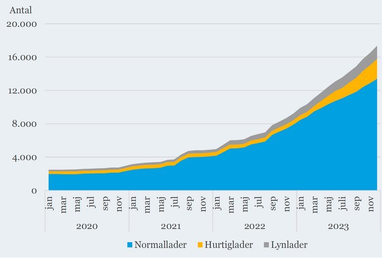 Kurve md udviklingen i ladepunkter.