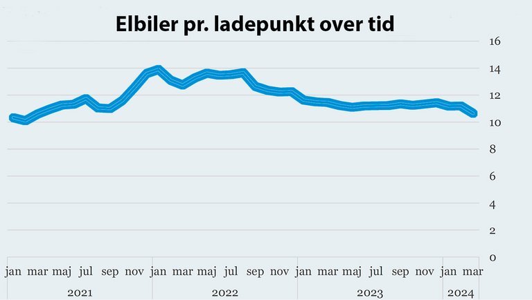 Graf med elbiler pr. ladepunkt.