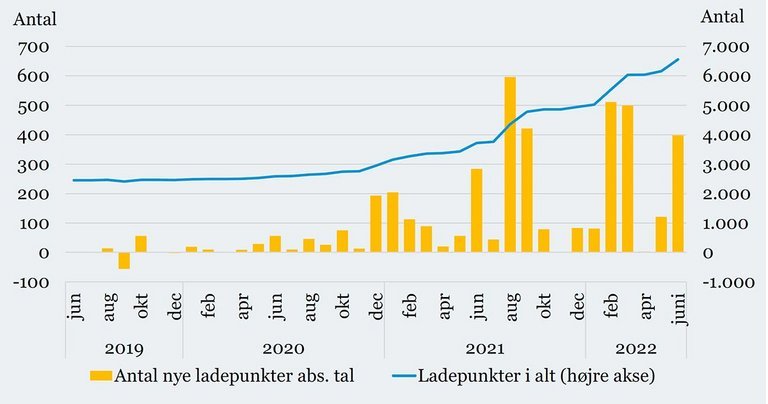 Sådan går det med opsætning af nye ladestandere.