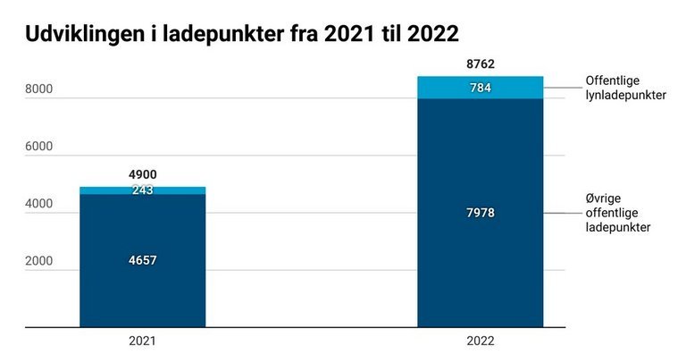 Sådan er antallet af lademuligheder vokset det seneste år.  