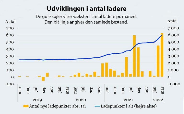 Udviklingen i antal offentlig tilgængelige ladestik siden 2019. Illustration fra Transportministeriets notal. Kilde til antal ladere: ChargeX Analytics