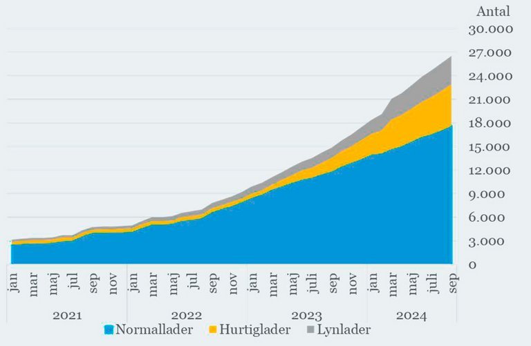 Graf med udviklingen i ladepunkter.