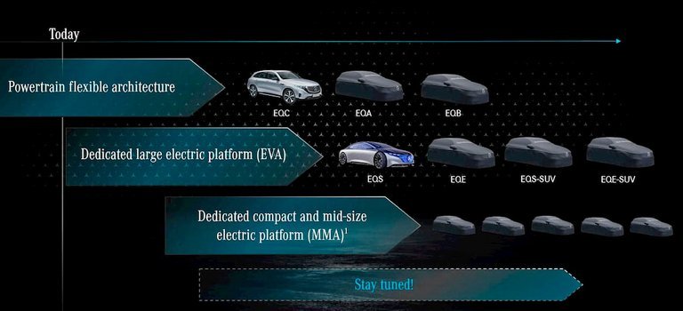 Teknologi fra EQXX er ved at blive indarbejdet i Mercedes-Benz næste 'elektrisk først'-platform, MMA. Den vil give os eldrevne A-klasser og C-klasser fra ca. 2024.
