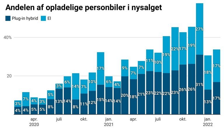 Elbilers og plugin-hybriders andel af der danske bilsalg (indregistreringer) de seneste 25 måneder. Kilde: De Danske Bilimportører