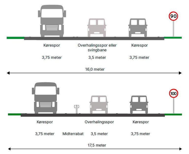 Profilen på en 2+1-vej og en motortrafikvej.
