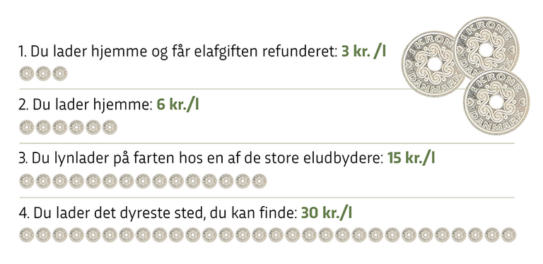 Så meget koster en liter strøm