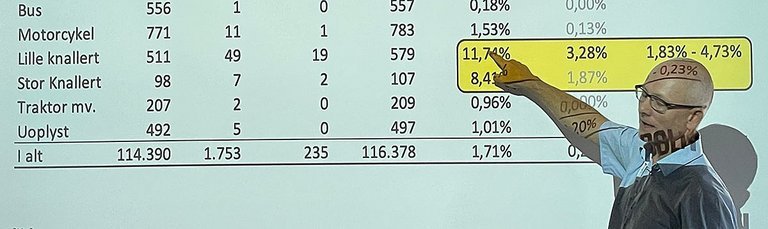 De grundige tal om danskernes blanding af alkohol og kørsel blev fremlagt på Trafikdage 2021 af Lars Klit Reiff fra Rigspolitiet.