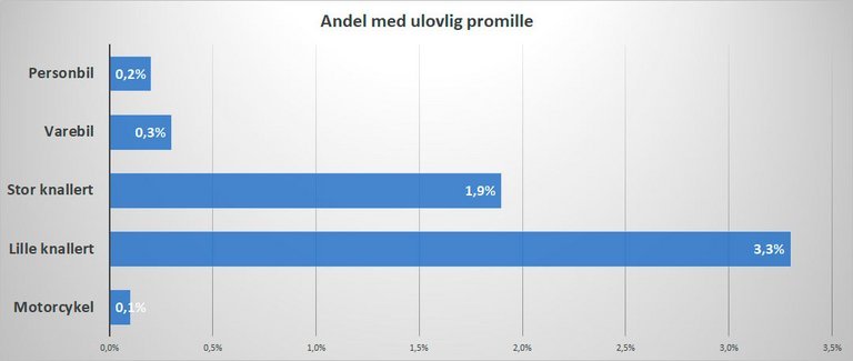 ​  Så stor andel af trafikanterne kører med ulovlig promille. Blandt lastbil- og buschauffører samt motorcyklister var der ingen med ulovlig promille. Kilde: Rigspolitiet