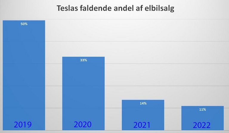 Teslas salg stiger, men mærkets andel af salget af nye elbiler falder markant - fra 50 procent i 2019 til 11 procent i første halvdel af 2022.