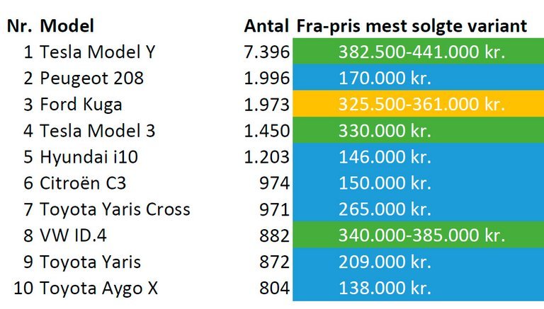 Tabel med priser på de ti mest solget biler i Danmark.