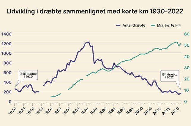 Udviklingen i trafiksikkerhed siden 1930 er imponerende efter en trist rekord i begyndelsen af 1970'erne.