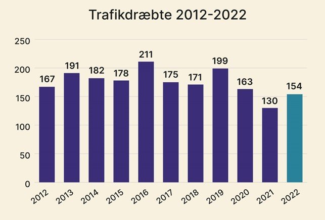 Sådan er det gået med antal dræbte de seneste 11 år. Grafik: Vejdirektoratet