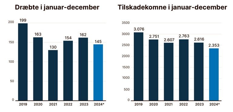 Søjler med udvikling i trafikulykker.