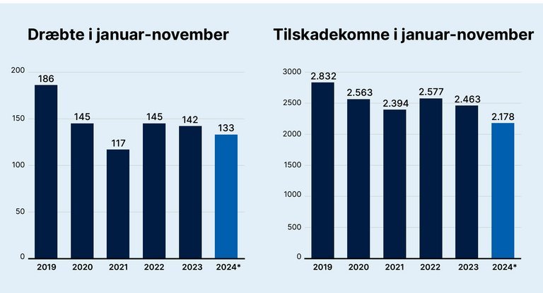 Søjler med udvikling i trafikulykker.