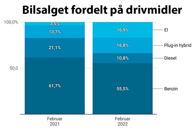 Sådan fordeler benzin-, diesel-, el- og plugin-hybrid-biler sig i februar 2021 og 2022.