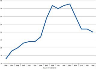 Andelen af nye dieselbiler i Danmark siden 2000. Salget toppede ved næsten 50 procent i 2012. I år udgør dieselbiler kun 30 procent af nybilsalget.