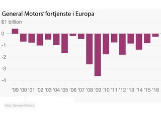 GM har haft underskud i Europa hvert år siden 199. 140 mia. kr, har det kostet i de år.