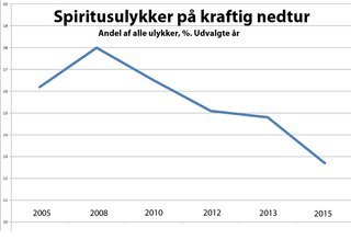 Andelen af spritulykker er hastigt faldende. Det hører med til billedet, at antal ulykker i det hele taget også falder. Kilde:Vejdirektoratet