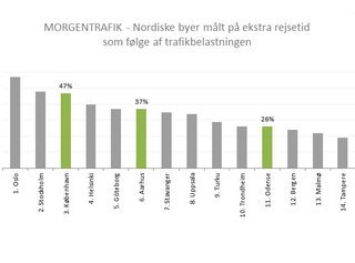 Morgenmyldretiden i 14 nordiske byer. Norge og Sverige har det lidt værre end os. Kilde: Tom Tom