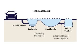 Grafik regnvandsbassin