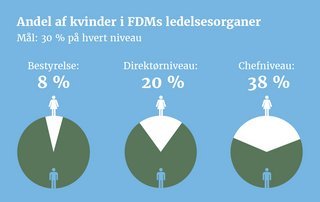 Andel af kvinder i FDM